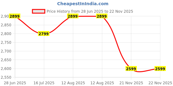 amazon.in the souled store Denim Jacket: Arctic Men and Boys Long Sleeves Collared Neck Button Front Cotton Oversized Denim Jackets the souled store Price History Graph from 28 Jun 2025 to 21 Nov 2025