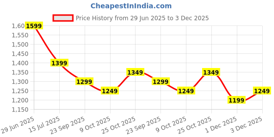 amazon.in the souled store Denim: Ocean Blue Men and Boys Buttoned Solid Knee Length Cotton Blend Denim Shorts the souled store Price History Graph from 29 Jun 2025 to 3 Dec 2025