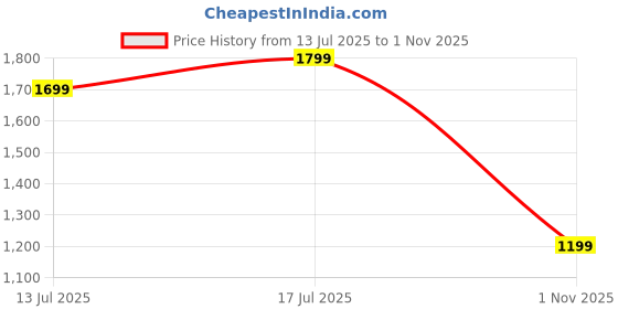 amazon.in the souled store Denim Shorts: Pearl Women and Girls Buttoned Solid White Cotton Knee Length Bermuda Shorts the souled store Price History Graph from 13 Jul 2025 to 1 Nov 2025