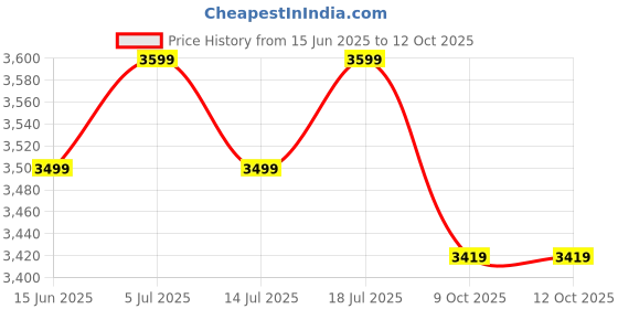 amazon.in the souled store Denim: Wanderer Men and Boys Long Sleeves Collared Neck Button Front Blue Patch worked Cotton Oversized Denim Jackets the souled store Price History Graph from 15 Jun 2025 to 11 Oct 2025