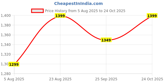 amazon.in The Souled Store FCB: Number 10 Men and Boys Short Sleeves Round Neck Embroidered Cotton Lightweight Casual Streetwear Comfortable All-Season Oversized T-Shirt Price History Graph from 5 Aug 2025 to 24 Oct 2025