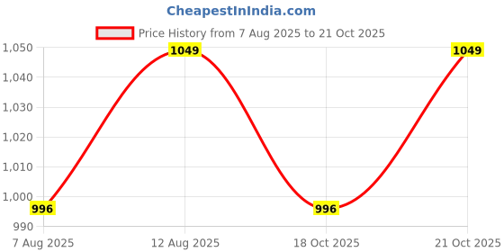 amazon.in The Souled Store Garfield: Guarding Me? Men and Boys White and Black Graphic Print Short Sleeve Pull On Oversized Fit Hooded T-Shirts Hoodies Sweatshirts Pullovers Fleece Graphic Printed Hooded Warm the souled store Price History Graph from 7 Aug 2025 to 18 Oct 2025