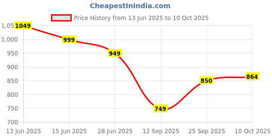 amazon.in the souled store Harry Potter: Dumbledore's Army Men and Boys Long Sleeves Collared Neck Regular Fit Graphic Printed Cotton Multicolored Rugby Polos the souled store Price History Graph from 13 Jun 2025 to 10 Oct 2025