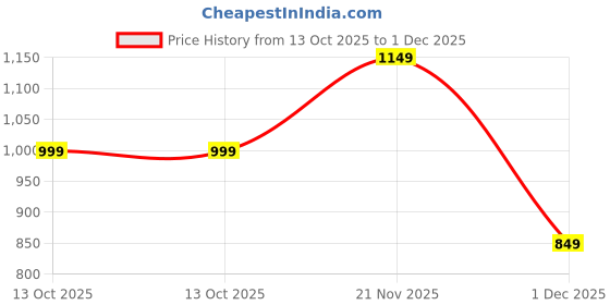 amazon.in the souled store Harry Potter: Foliage Women and Girls Long Sleeves V Neck Button Front Brown All Over Printed Viscose Blend Cropped Tops the souled store Price History Graph from 13 Oct 2025 to 1 Dec 2025