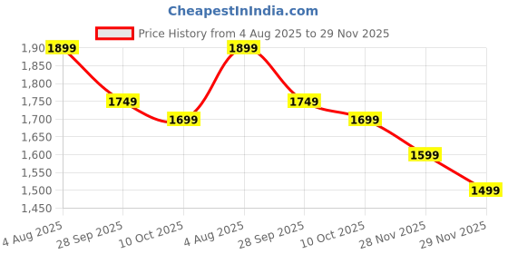 amazon.in The Souled Store Hawaiian Shirt: Monuments Men and Boys Short Sleeves Collared Neck Button Front Grey All Over Printed Polyester Blend Oversized Fit Holiday Shirts the souled store Price History Graph from 4 Aug 2025 to 29 Nov 2025