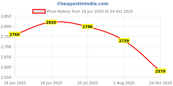 amazon.in the souled store Hello Kitty: Kawaii Women and Girls Lace Up Low Top Sneakers the souled store Price History Graph from 18 Jun 2025 to 24 Oct 2025