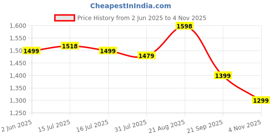 amazon.in the souled store Hydros: Black Panther Men and Boys Black EVA Low Top Clogs the souled store Price History Graph from 2 Jun 2025 to 4 Nov 2025