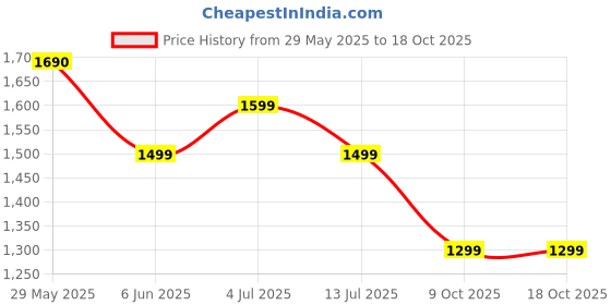 amazon.in the souled store Hydros: Black Panther Men and Boys Black EVA Low Top Clogs the souled store Price History Graph from 29 May 2025 to 18 Oct 2025