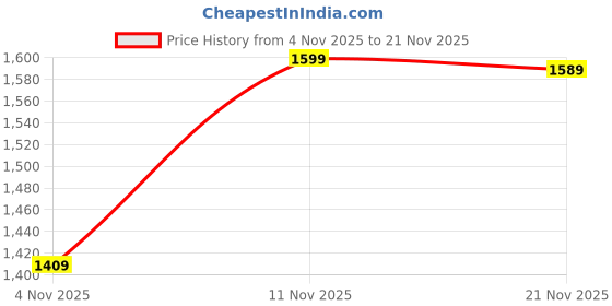 amazon.in the souled store Hydros: Ghost Men and Boys White EVA Low Top Clogs the souled store Price History Graph from 4 Nov 2025 to 21 Nov 2025