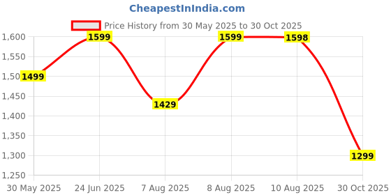 amazon.in the souled store Hydros: Kakashi Men and Boys Green EVA Low Top Clogs the souled store Price History Graph from 30 May 2025 to 30 Oct 2025