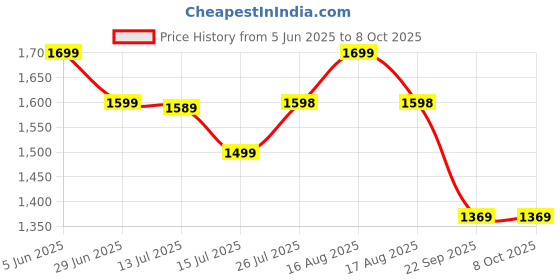 amazon.in the souled store Hydros: Men and Boys Red EVA Low Top Clogs the souled store Price History Graph from 5 Jun 2025 to 8 Oct 2025