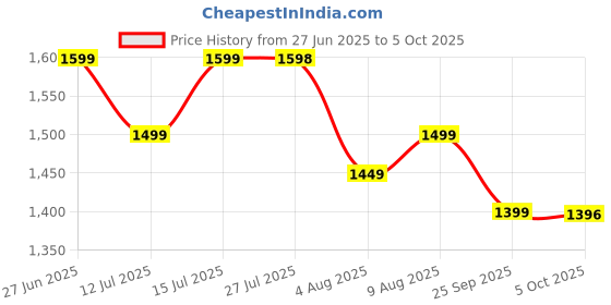 amazon.in the souled store Hydros: Rick N Morty Men and Boys Green EVA Low Top Clogs the souled store Price History Graph from 27 Jun 2025 to 5 Oct 2025