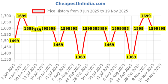 amazon.in the souled store Hydros: The Dark Knight Men and Boys Black EVA Low Top Clogs the souled store Price History Graph from 3 Jun 2025 to 19 Nov 2025