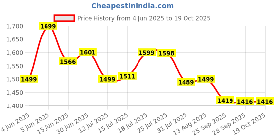 amazon.in the souled store Hydros: The Dark Knight Men and Boys Black EVA Low Top Clogs the souled store Price History Graph from 4 Jun 2025 to 18 Oct 2025