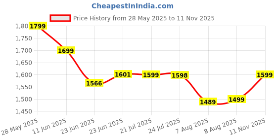 amazon.in the souled store Hydros: The Dark Knight Men and Boys Black EVA Low Top Clogs the souled store Price History Graph from 28 May 2025 to 11 Nov 2025