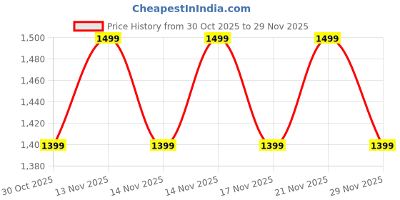 amazon.in the souled store Indie Tiger Men and Boys Long Sleeves Round Neck Black Puff Printed Cotton Blend Oversized Sweatshirts the souled store Price History Graph from 30 Oct 2025 to 29 Nov 2025
