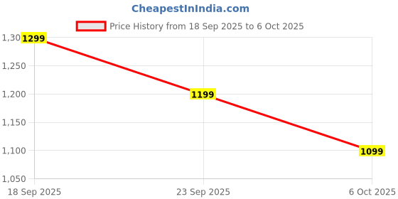 amazon.in the souled store Iris Men and Boys Drawstringed Grey Solid Cotton Blend Oversized Joggers the souled store Price History Graph from 18 Sep 2025 to 6 Oct 2025