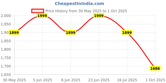 amazon.in the souled store ISRO: to Infinity Men and Boys Long Sleeves Band Collar Zipper Front Printed Acrylic Oversized Pullovers the souled store Price History Graph from 30 May 2025 to 1 Oct 2025