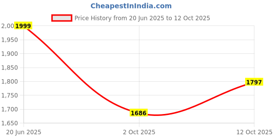 amazon.in the souled store ISRO: to Infinity Men and Boys Long Sleeves Band Collar Zipper Front Printed Acrylic Oversized Pullovers the souled store Price History Graph from 20 Jun 2025 to 12 Oct 2025