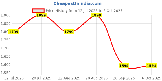amazon.in the souled store ISRO: to Infinity Men and Boys Long Sleeves Band Collar Zipper Front Printed Acrylic Oversized Pullovers the souled store Price History Graph from 12 Jul 2025 to 4 Oct 2025