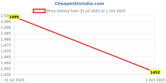amazon.in the souled store Jungle Vibes Women and Girls Short Sleeves Collared Neck Button Front Short Bottoms All Over Printed Viscose Blend Jumpsuits the souled store Price History Graph from 31 Jul 2025 to 1 Oct 2025