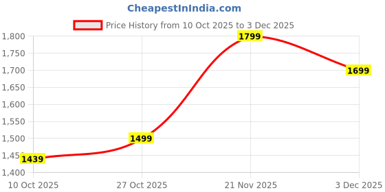 amazon.in the souled store Kanso: Yellow Men and Boys Lace Up Low Top Sneakers the souled store Price History Graph from 10 Oct 2025 to 3 Dec 2025