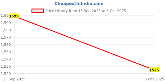 amazon.in the souled store Kung Fu Panda: Less Luck More Skill Men Oversized Sweatshirts the souled store Price History Graph from 15 Sep 2025 to 6 Oct 2025