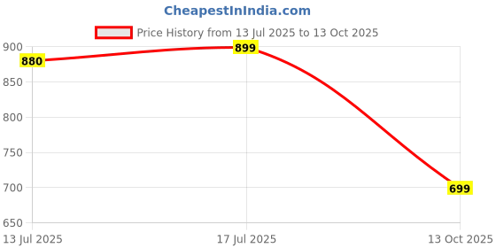 amazon.in the souled store Kung Fu Panda: Warrior Men and Boys Elastic Waistband Green All Over Printed Cotton Regular Fit Lightweight All-Season Lounge Pyjamas the souled store Price History Graph from 13 Jul 2025 to 13 Oct 2025