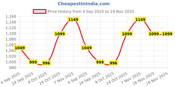 amazon.in the souled store Lion King: Hakuna Vibes Men and Boys Short Sleeves Collared Neck Button Front Yellow All Over Printed Oversized Fit Cotton Holiday Shirts the souled store Price History Graph from 4 Sep 2025 to 19 Nov 2025