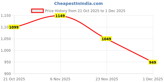 amazon.in the souled store Lion King: Hakuna Vibes Men and Boys Short Sleeves Collared Neck Button Front Yellow All Over Printed Oversized Fit Cotton Holiday Shirts the souled store Price History Graph from 21 Oct 2025 to 1 Dec 2025
