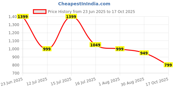 amazon.in the souled store Lounge Shorts: Dawn Men and Boys Drawstringed Beige Embroidered Cotton Lounge Shorts the souled store Price History Graph from 23 Jun 2025 to 17 Oct 2025
