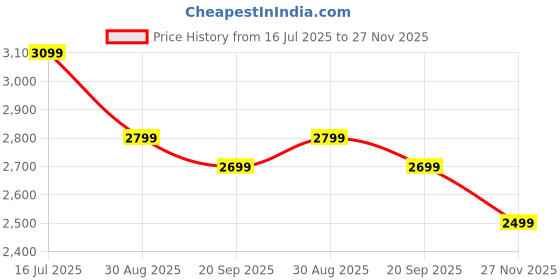 amazon.in the souled store Marvel: Doctor Doom Men and Boys Green PU Upper Lace Up Low Top Sneakers the souled store Price History Graph from 16 Jul 2025 to 27 Nov 2025