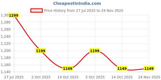 amazon.in the souled store Men Black Panther: Wakanda Forever Printed Denim Jackets the souled store Price History Graph from 27 Jul 2025 to 24 Nov 2025
