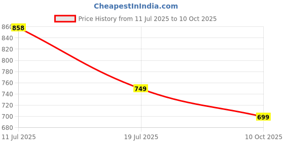 amazon.in the souled store Men Flip Flop the souled store Price History Graph from 11 Jul 2025 to 10 Oct 2025