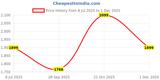 amazon.in the souled store Men Lace Up Sneaker Shoes the souled store Price History Graph from 8 Jul 2025 to 1 Dec 2025