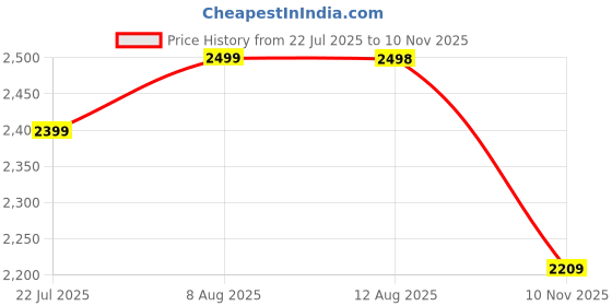 amazon.in the souled store Men Lace Up Sneaker Shoes the souled store Price History Graph from 22 Jul 2025 to 10 Nov 2025