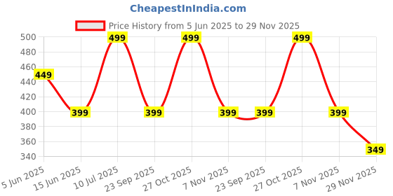 amazon.in the souled store Men Official Batman: Chibi Printed White Boxer Shorts the souled store Price History Graph from 5 Jun 2025 to 29 Nov 2025