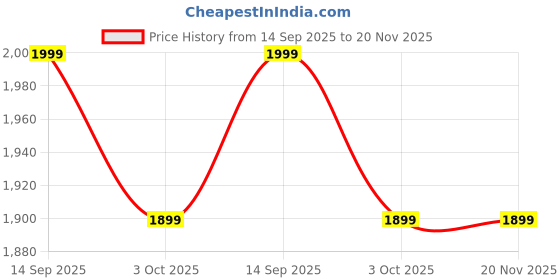 amazon.in the souled store Men Official Superman: Logo Multicolored Printed Puffer Jackets the souled store Price History Graph from 14 Sep 2025 to 20 Nov 2025