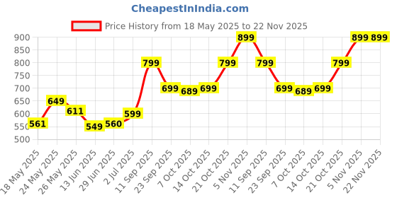 amazon.in the souled store Men Official Tom and Jerry Catch Me IF You Can Graphic and Printed Grey Sweatshirt the souled store Price History Graph from 18 May 2025 to 22 Nov 2025