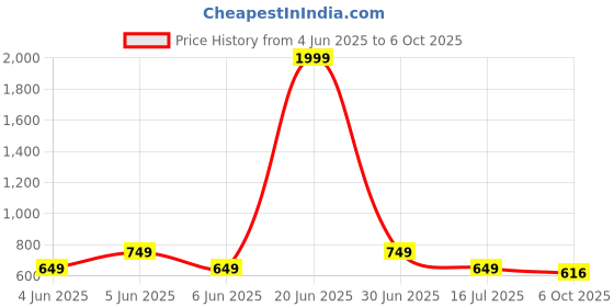 amazon.in the souled store Men Power Up (Black & Blue) Solid Base Layer the souled store Price History Graph from 4 Jun 2025 to 6 Oct 2025