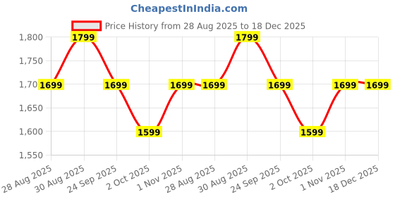amazon.in the souled store Men's Acrylic Modern Sweater the souled store Price History Graph from 28 Aug 2025 to 18 Dec 2025