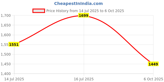 amazon.in the souled store Men's Cotton Regular Fit Solid Button Down Shirt the souled store Price History Graph from 14 Jul 2025 to 6 Oct 2025