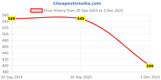 amazon.in the souled store Men's Cotton Regular Fit T-Shirt the souled store Price History Graph from 20 Sep 2025 to 3 Dec 2025