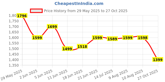 amazon.in the souled store Mens Hydros: Fury Clog the souled store Price History Graph from 29 May 2025 to 27 Oct 2025
