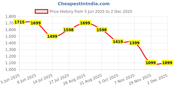 amazon.in the souled store Mens Hydros: Kakashi Clog the souled store Price History Graph from 5 Jun 2025 to 2 Dec 2025
