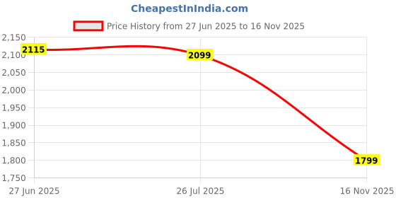 amazon.in the souled store Men's Mid Rise Regular Pants the souled store Price History Graph from 27 Jun 2025 to 16 Nov 2025