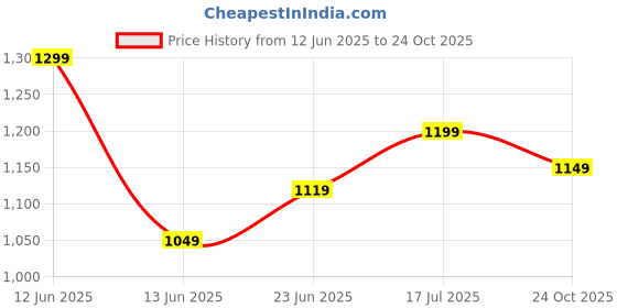 amazon.in the souled store Men's Oversized Fit T-Shirt the souled store Price History Graph from 12 Jun 2025 to 24 Oct 2025