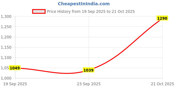 amazon.in the souled store Men's Oversized Fit T-Shirt the souled store Price History Graph from 19 Sep 2025 to 21 Oct 2025
