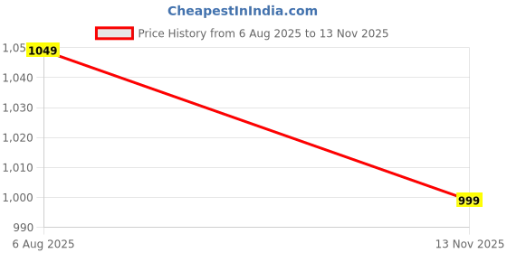 amazon.in the souled store Men's Regular Fit T-Shirt the souled store Price History Graph from 6 Aug 2025 to 13 Nov 2025