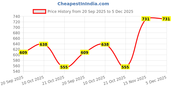 amazon.in the souled store Men's Solid Oversized Fit T-Shirt the souled store Price History Graph from 20 Sep 2025 to 4 Dec 2025